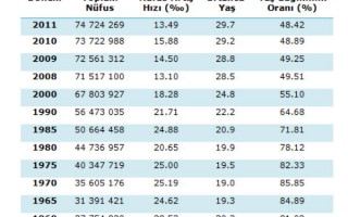 Türkiye’de nüfusun yapısı ve geleceği