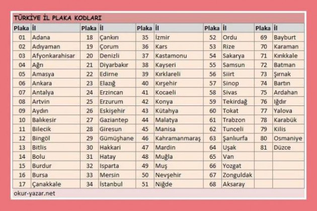 Türkiye'de İllerin Trafik Plaka Kodları
