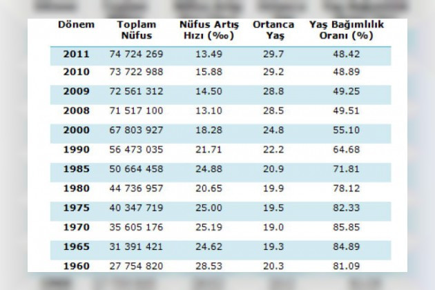 Türkiye’de nüfusun yapısı ve geleceği